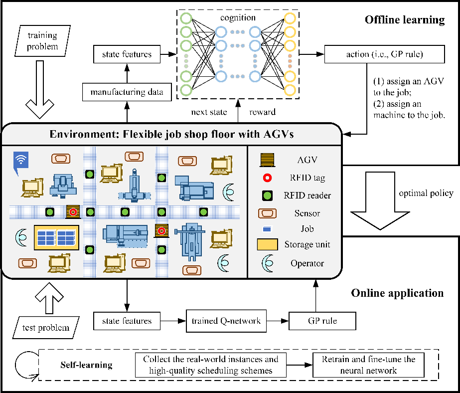 我校顾文斌课题组在复杂制造系统人工智能动态调度研究方面取得新进展