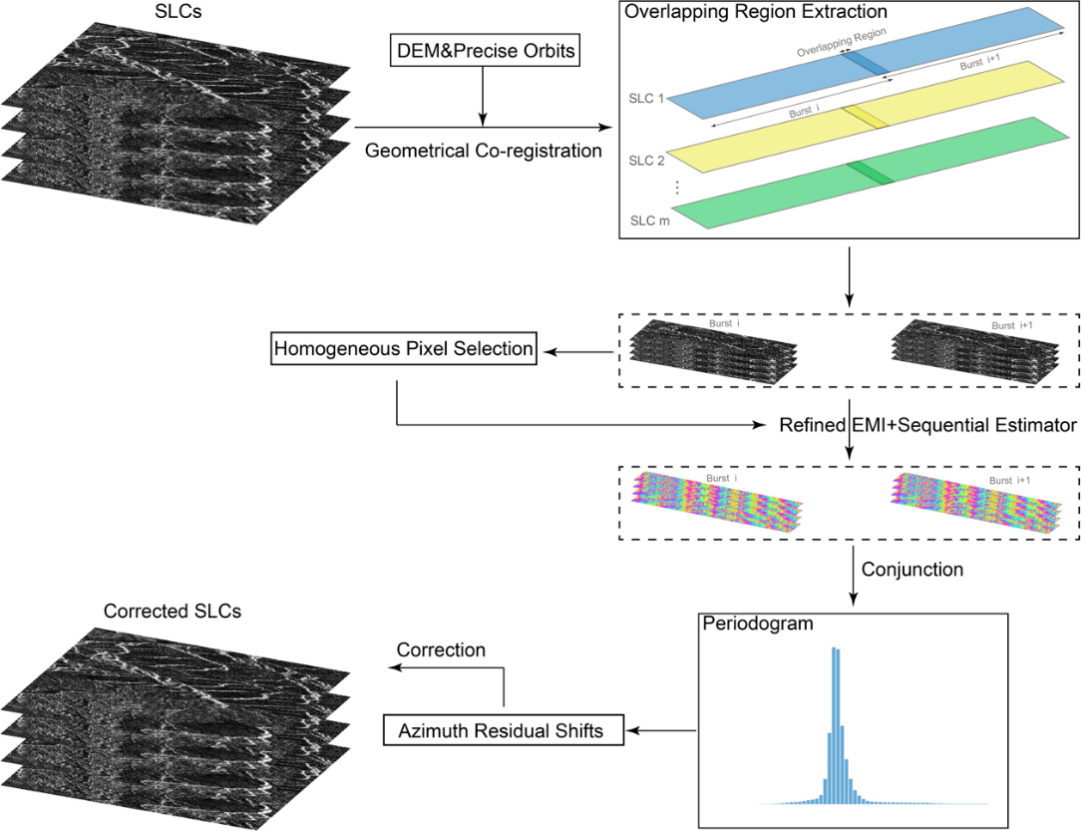 我校地学院博士生在雷达干涉长时序测量研究领域取得新进展