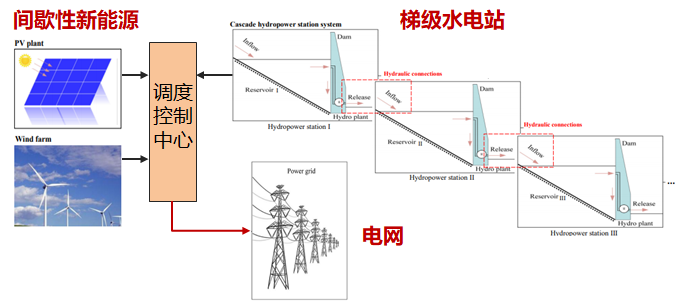 我校青年学者在水风光多能互补研究领域取得新进展